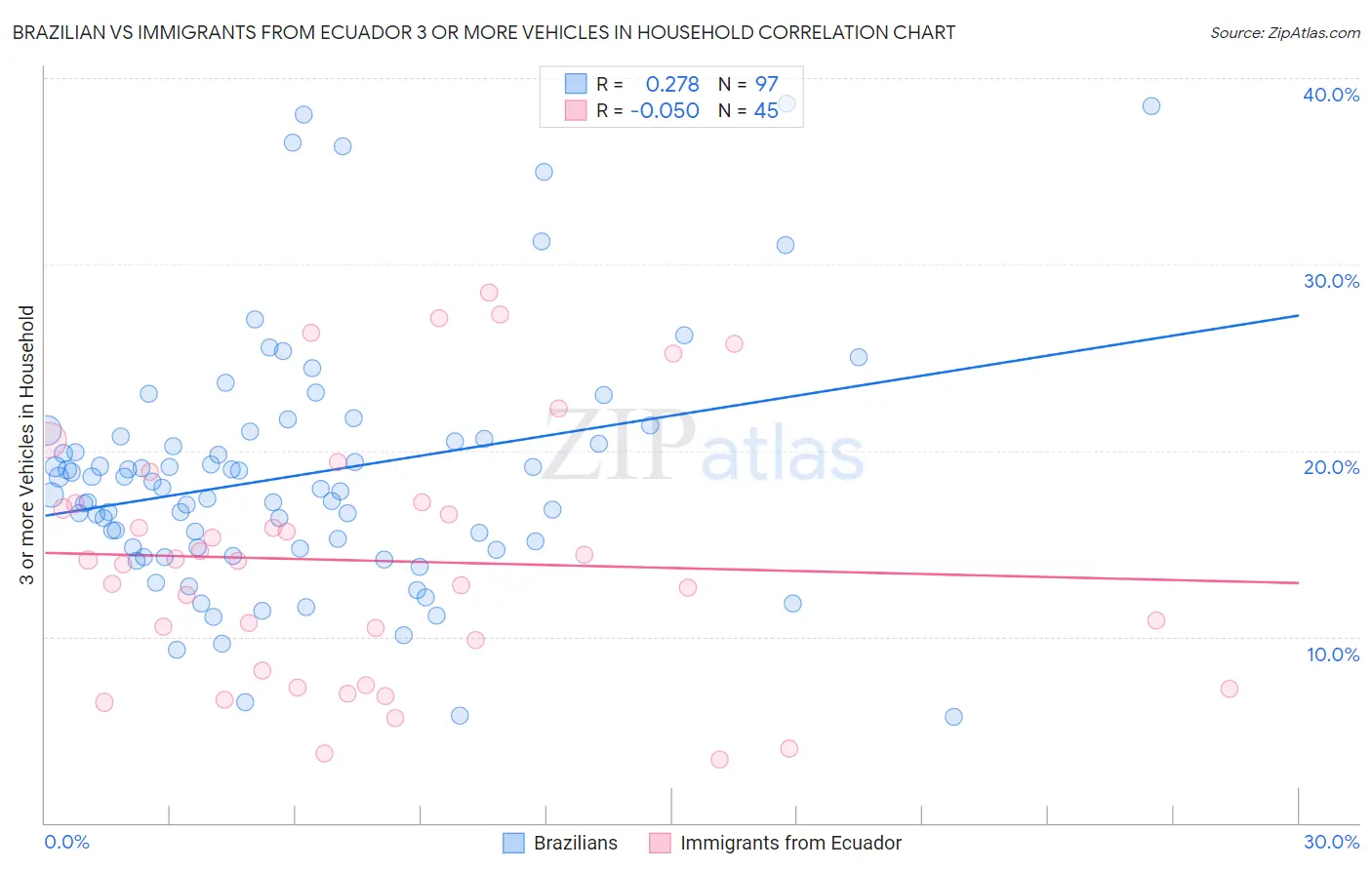 Brazilian vs Immigrants from Ecuador 3 or more Vehicles in Household