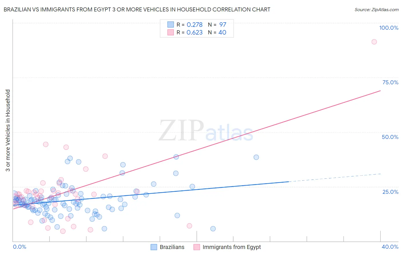 Brazilian vs Immigrants from Egypt 3 or more Vehicles in Household