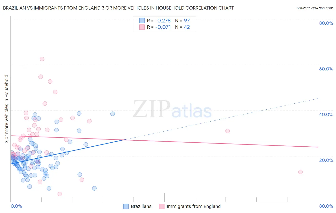 Brazilian vs Immigrants from England 3 or more Vehicles in Household