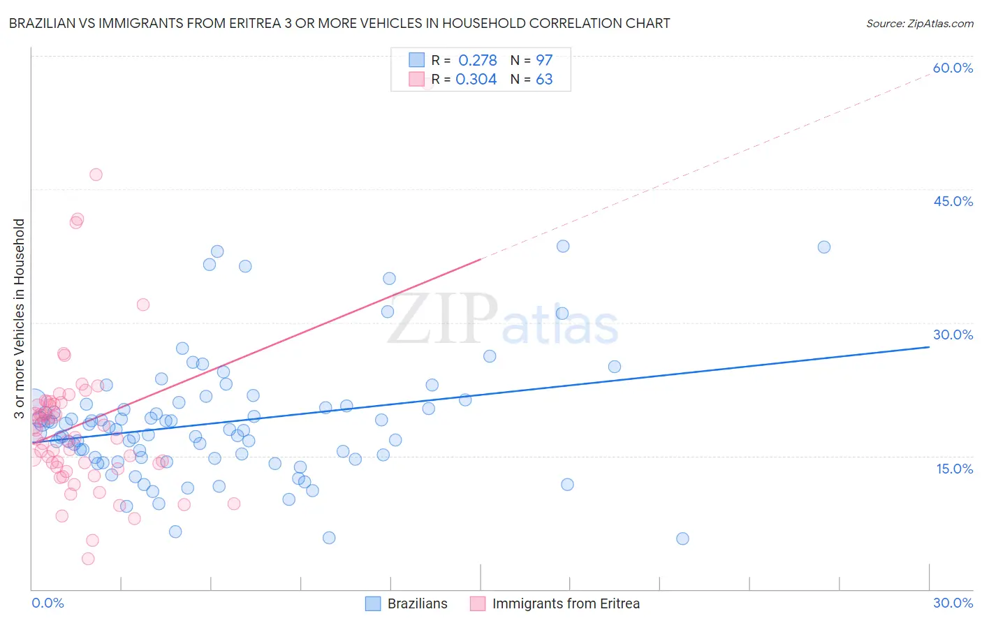Brazilian vs Immigrants from Eritrea 3 or more Vehicles in Household