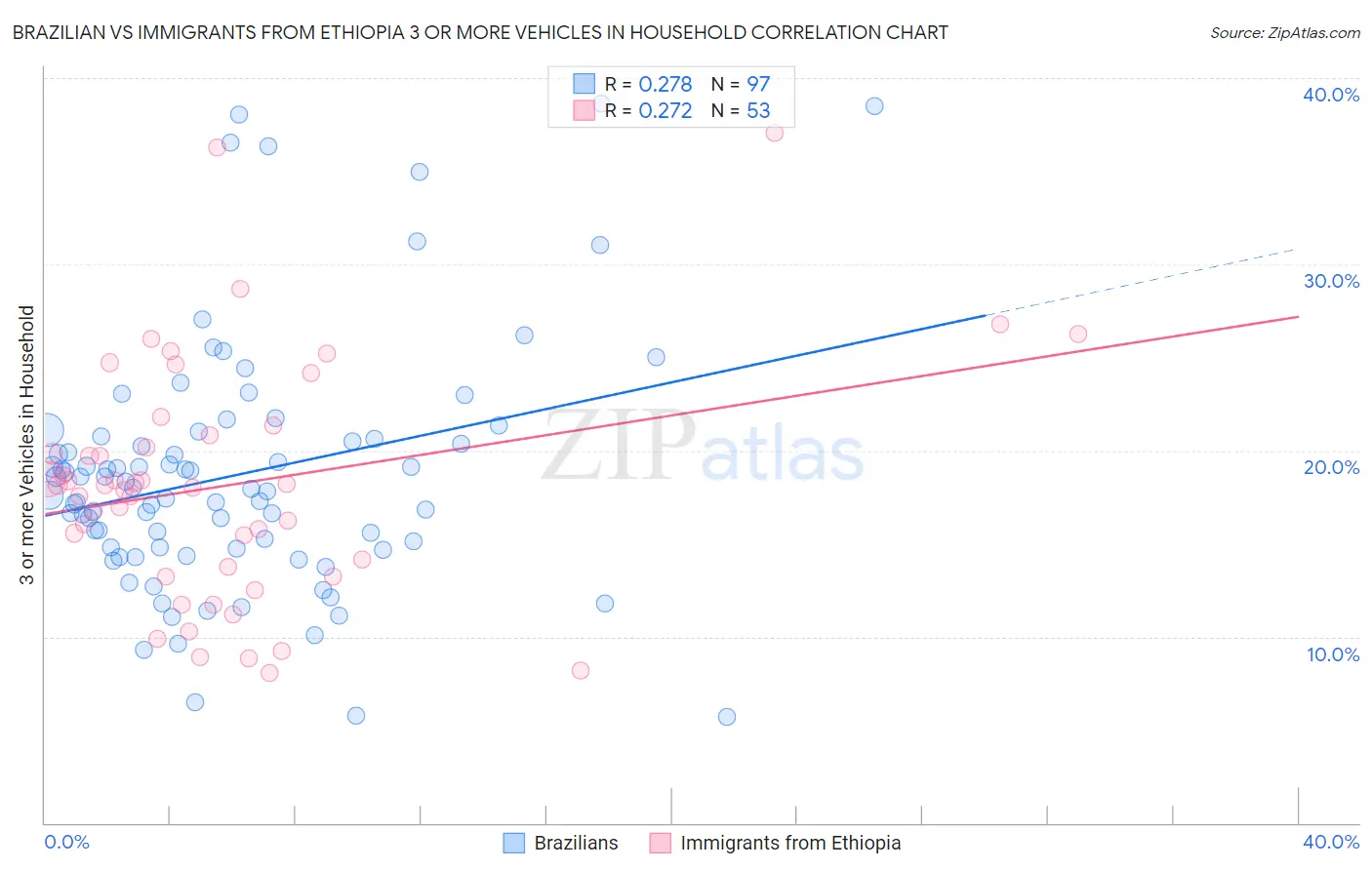 Brazilian vs Immigrants from Ethiopia 3 or more Vehicles in Household