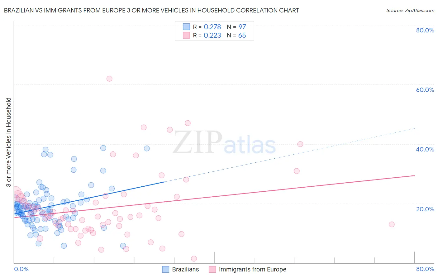 Brazilian vs Immigrants from Europe 3 or more Vehicles in Household