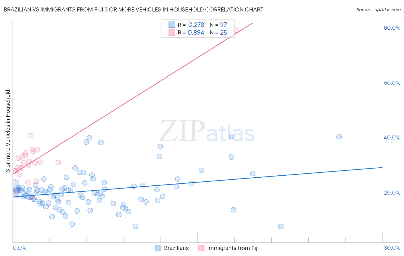 Brazilian vs Immigrants from Fiji 3 or more Vehicles in Household