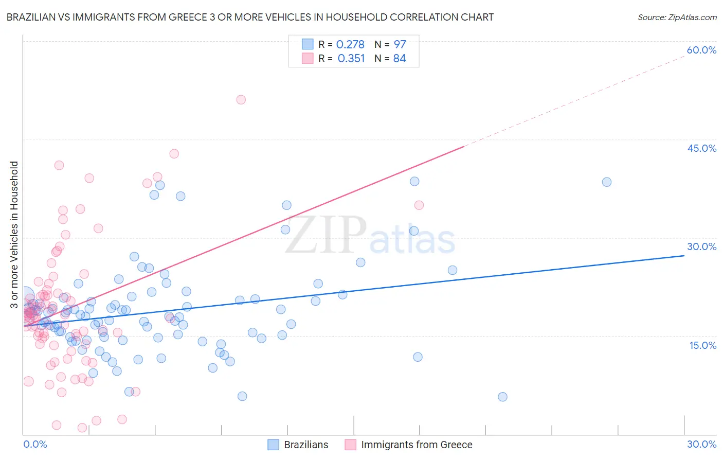 Brazilian vs Immigrants from Greece 3 or more Vehicles in Household