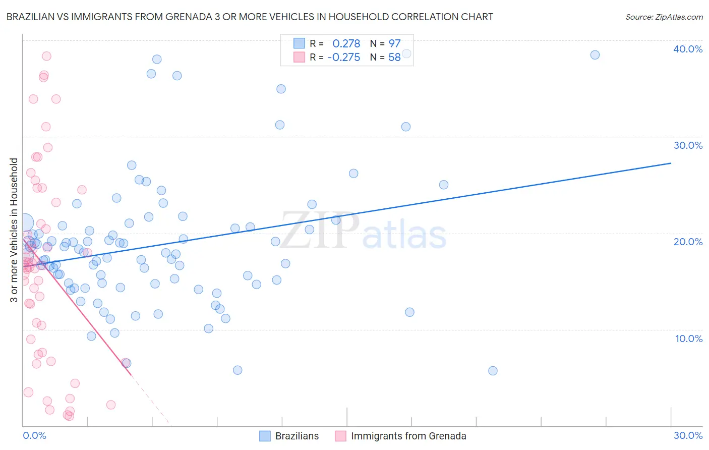 Brazilian vs Immigrants from Grenada 3 or more Vehicles in Household