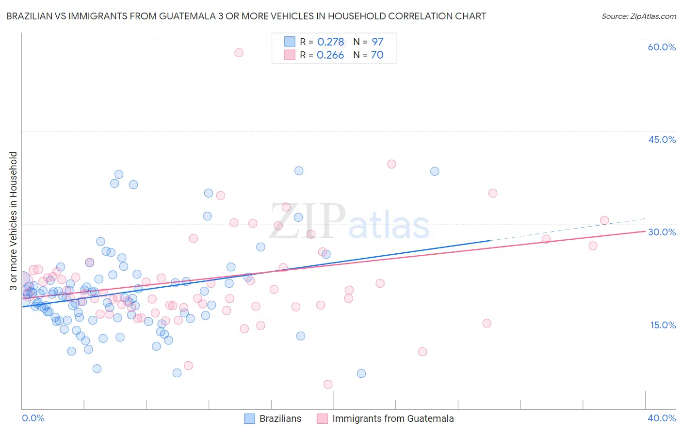 Brazilian vs Immigrants from Guatemala 3 or more Vehicles in Household