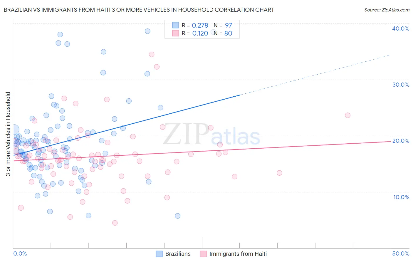 Brazilian vs Immigrants from Haiti 3 or more Vehicles in Household