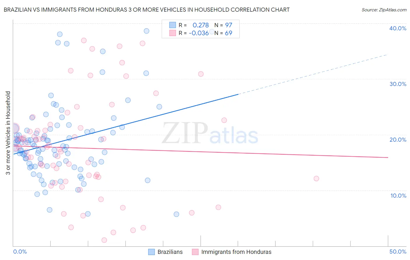 Brazilian vs Immigrants from Honduras 3 or more Vehicles in Household