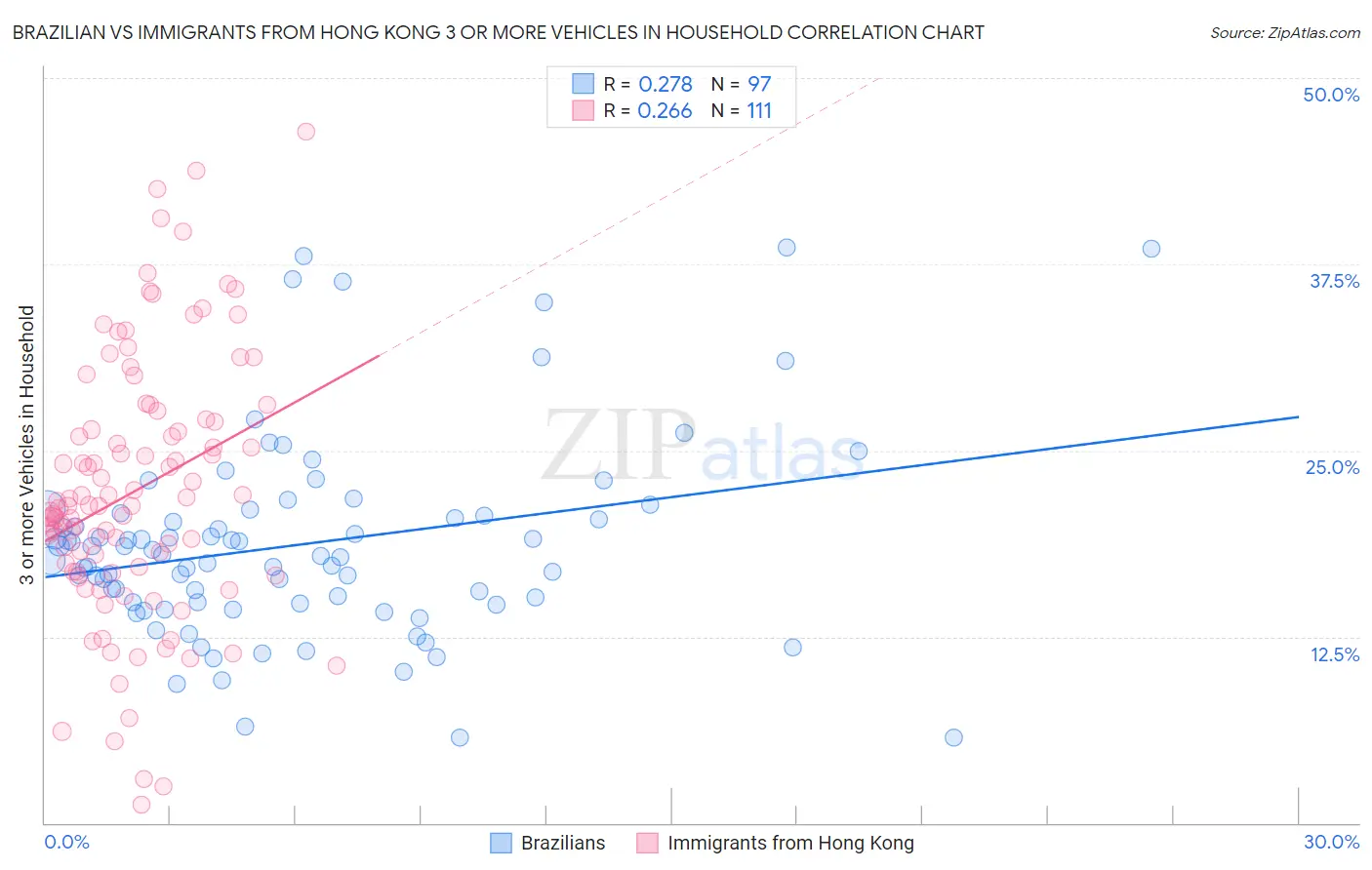 Brazilian vs Immigrants from Hong Kong 3 or more Vehicles in Household