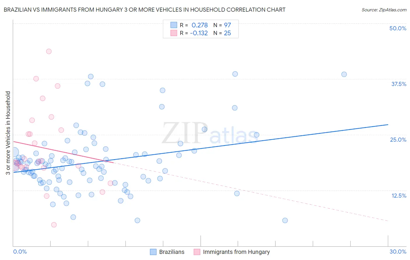Brazilian vs Immigrants from Hungary 3 or more Vehicles in Household