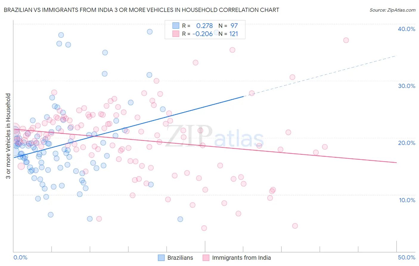 Brazilian vs Immigrants from India 3 or more Vehicles in Household