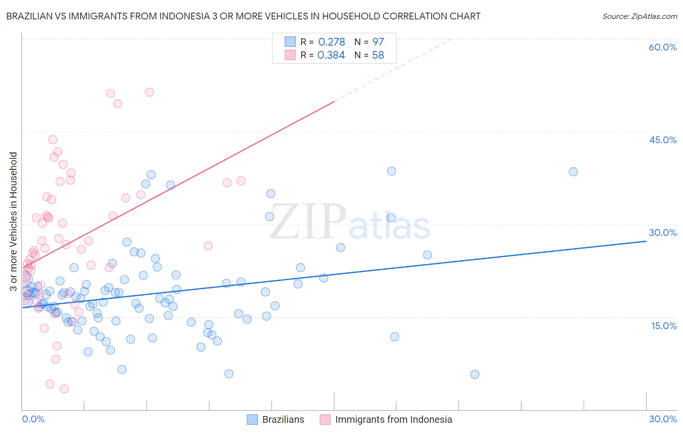 Brazilian vs Immigrants from Indonesia 3 or more Vehicles in Household