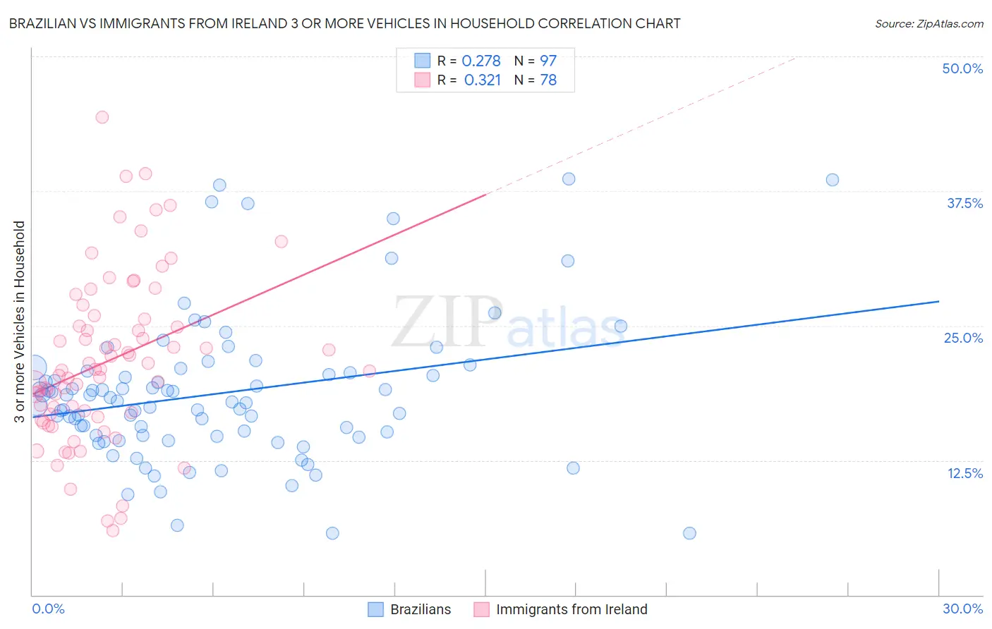 Brazilian vs Immigrants from Ireland 3 or more Vehicles in Household