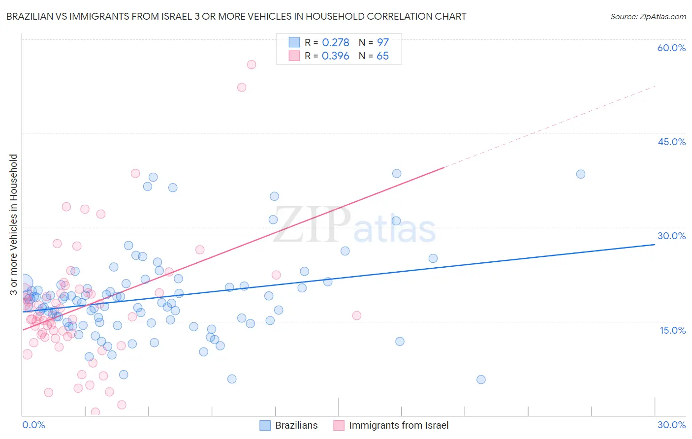 Brazilian vs Immigrants from Israel 3 or more Vehicles in Household