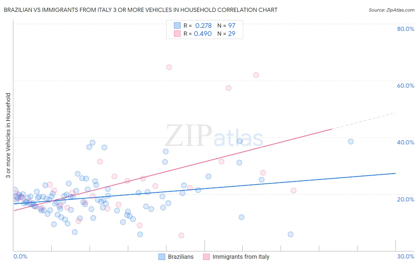 Brazilian vs Immigrants from Italy 3 or more Vehicles in Household