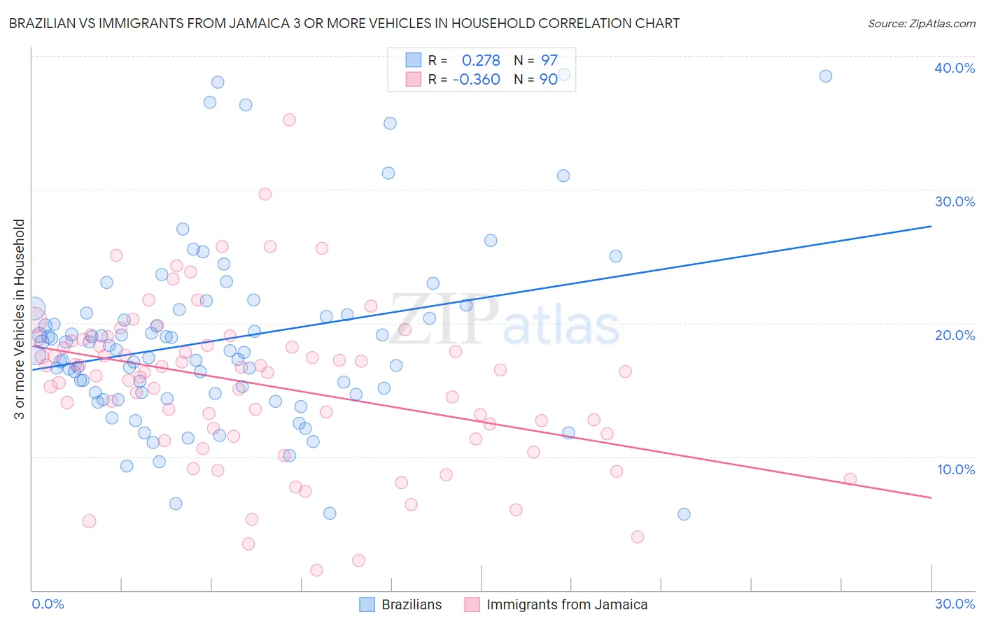 Brazilian vs Immigrants from Jamaica 3 or more Vehicles in Household