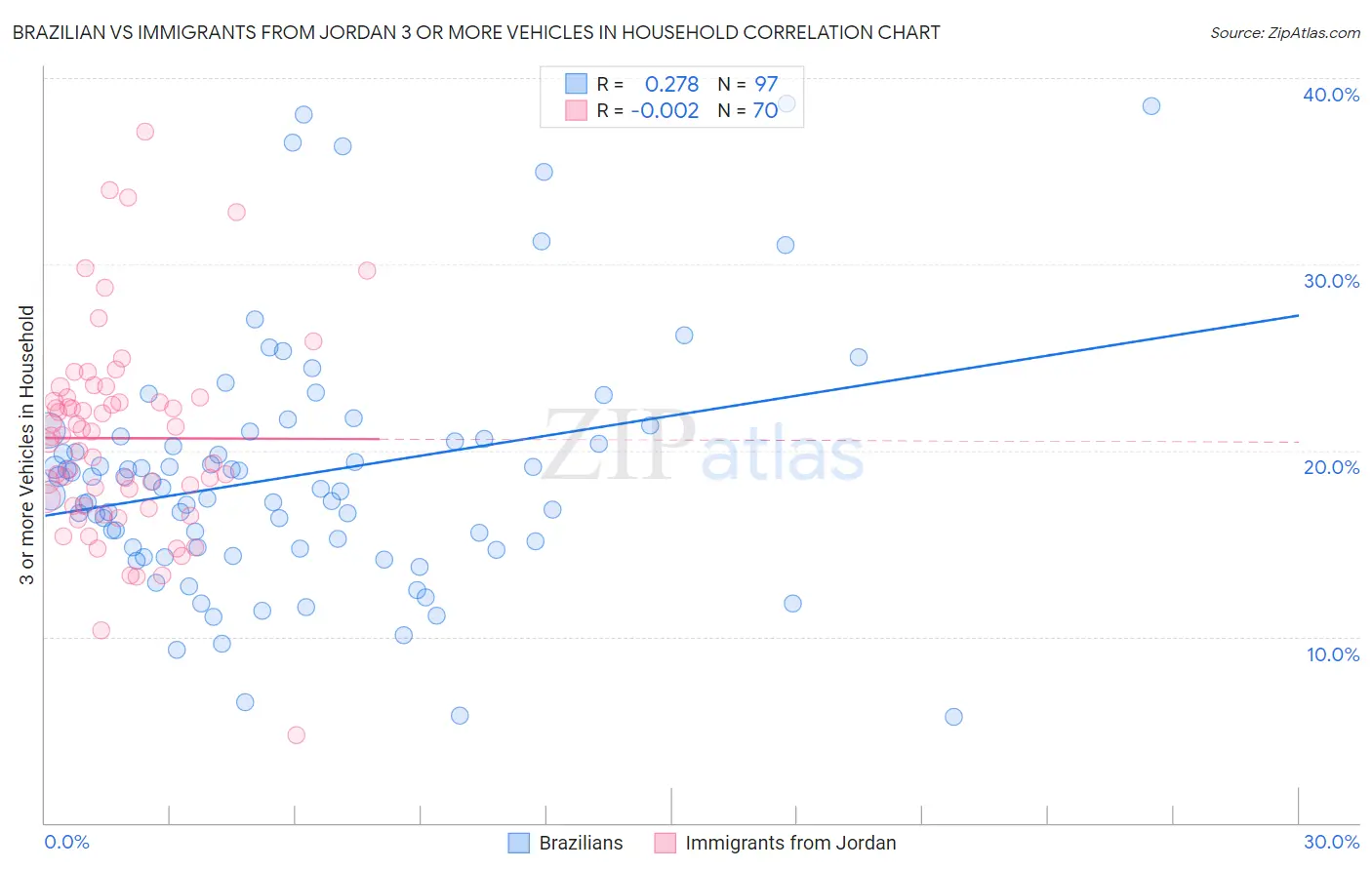 Brazilian vs Immigrants from Jordan 3 or more Vehicles in Household