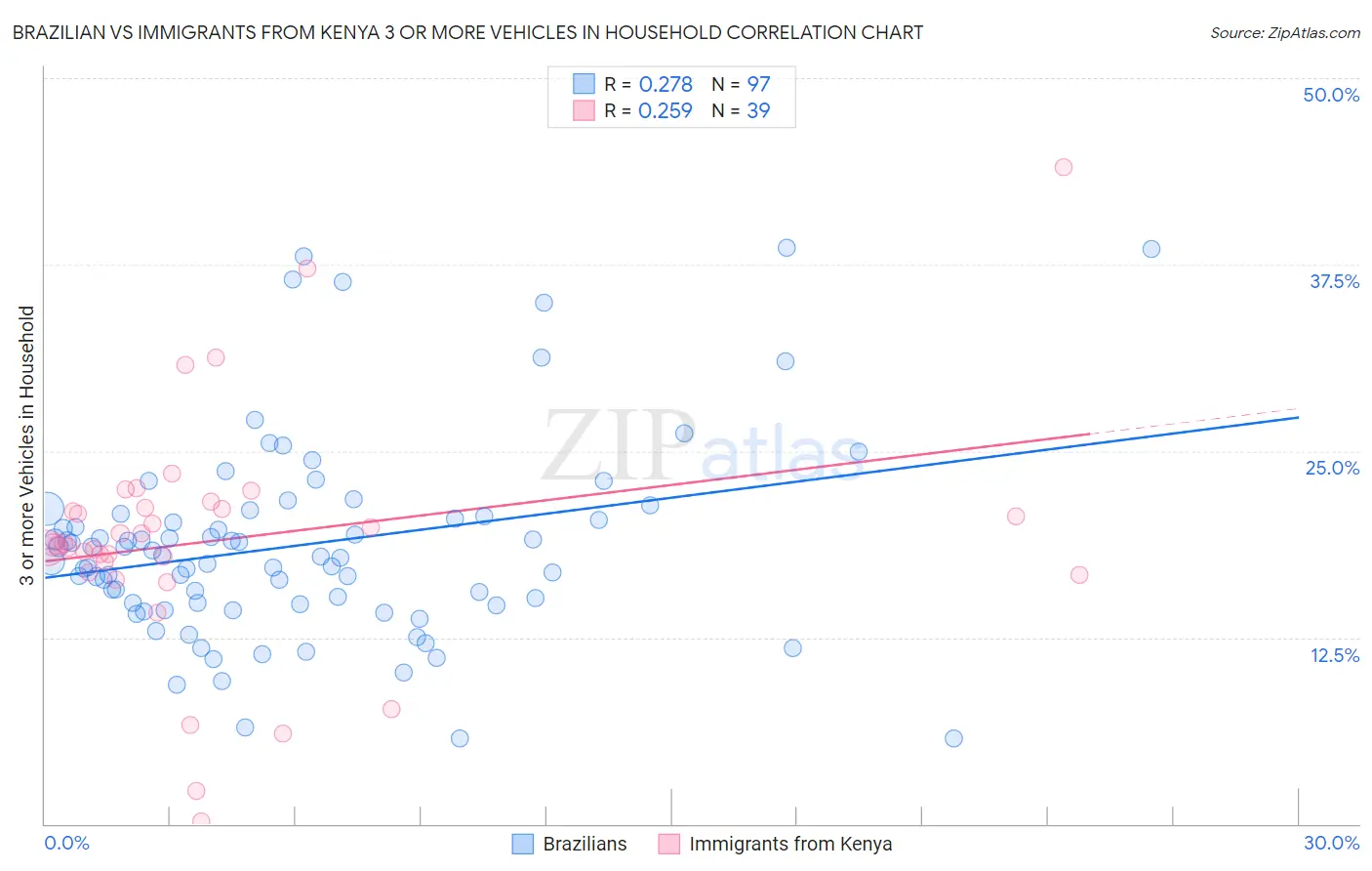 Brazilian vs Immigrants from Kenya 3 or more Vehicles in Household