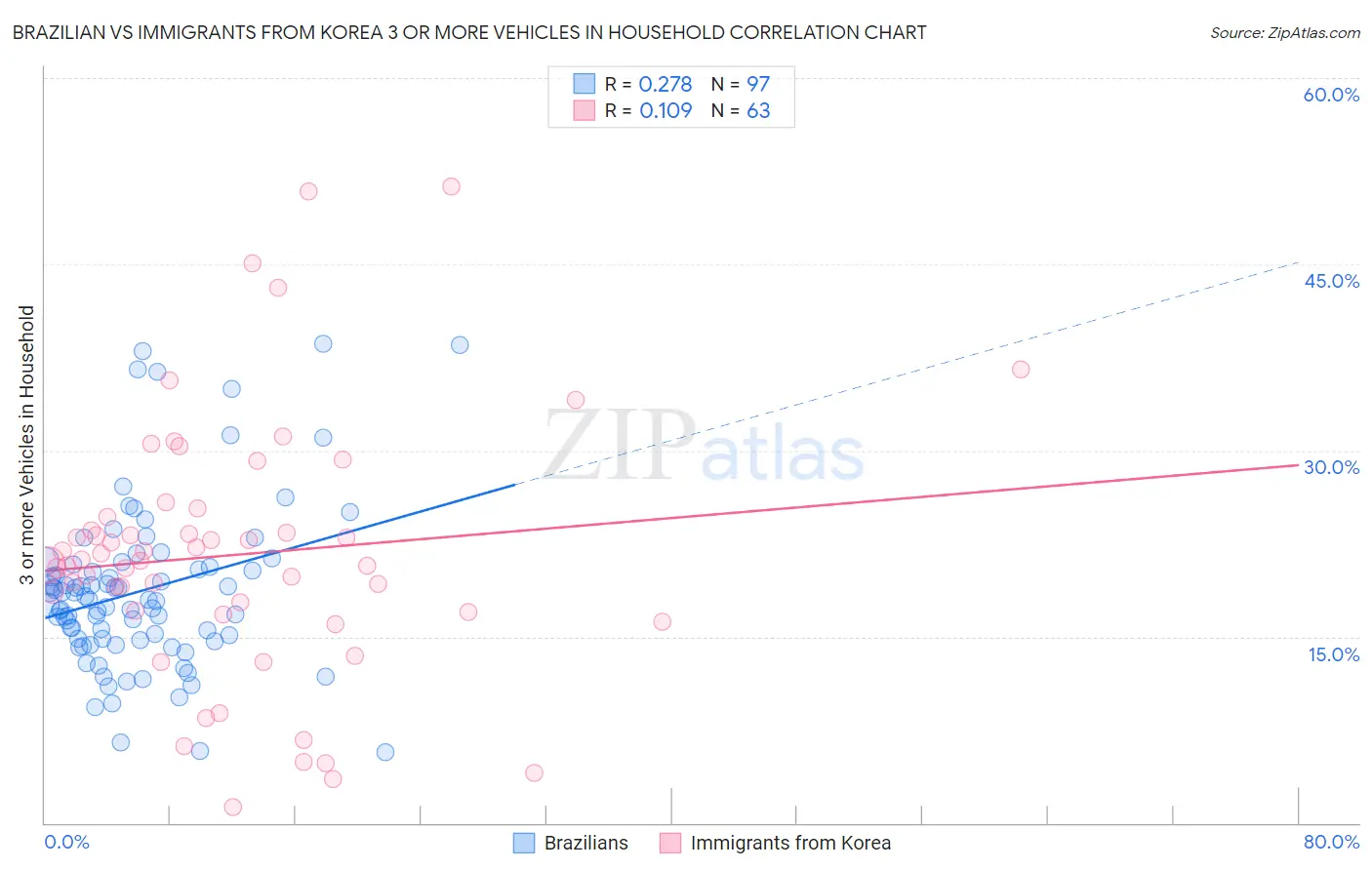 Brazilian vs Immigrants from Korea 3 or more Vehicles in Household