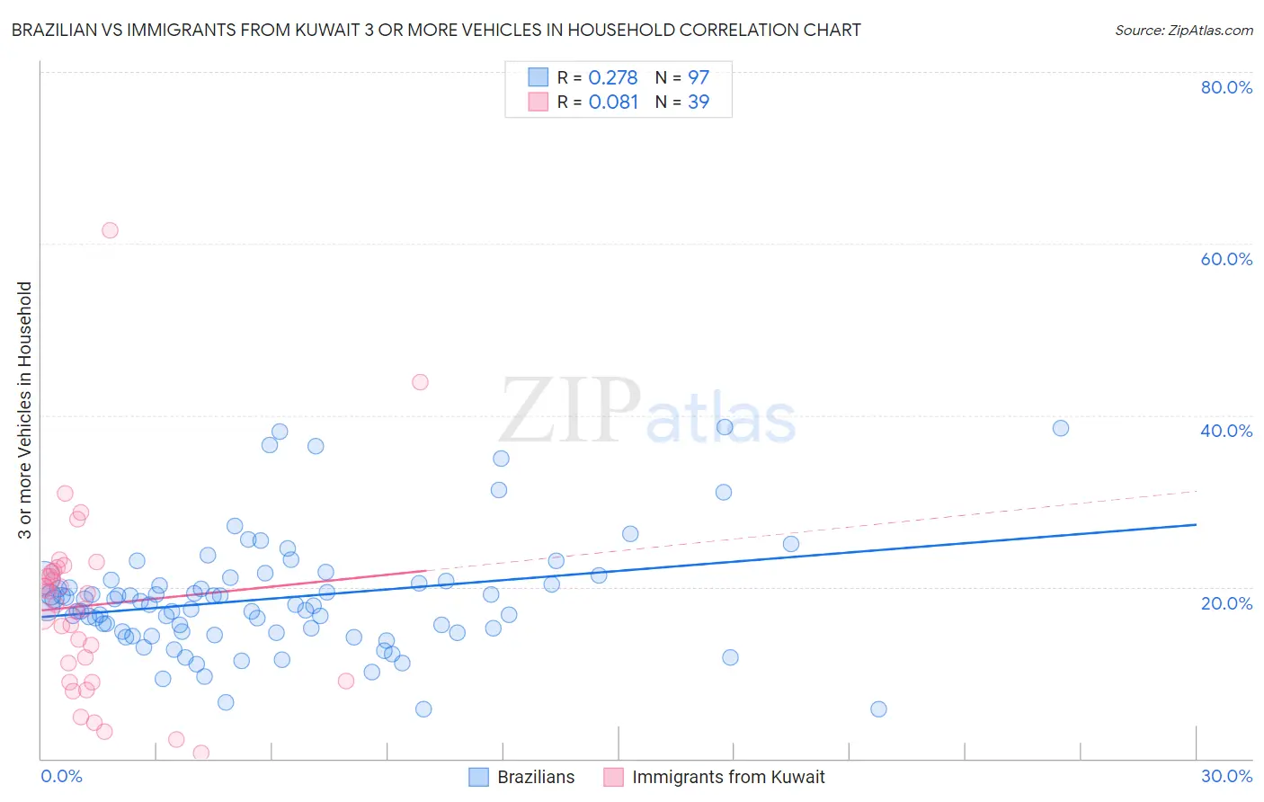 Brazilian vs Immigrants from Kuwait 3 or more Vehicles in Household