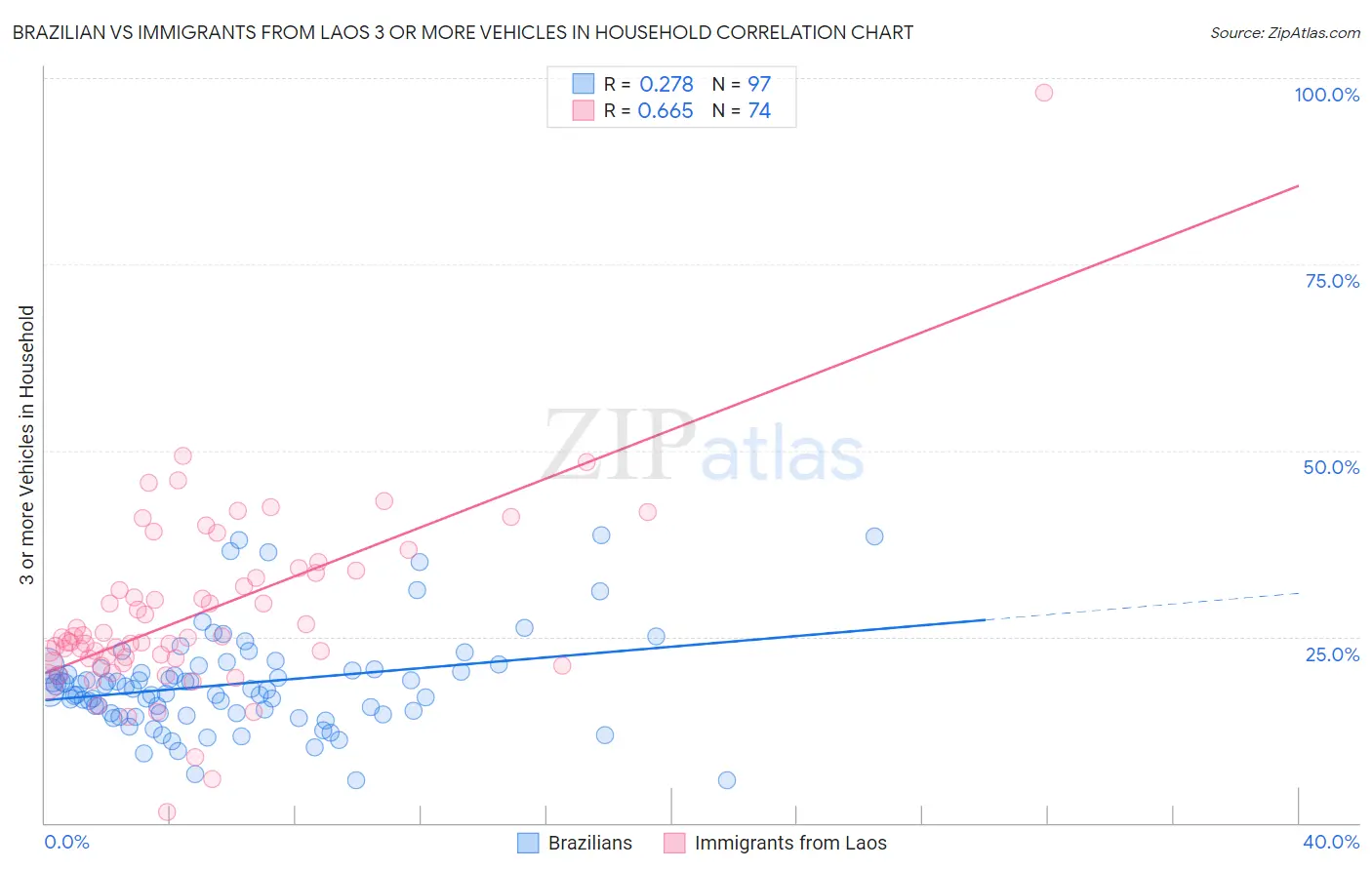 Brazilian vs Immigrants from Laos 3 or more Vehicles in Household