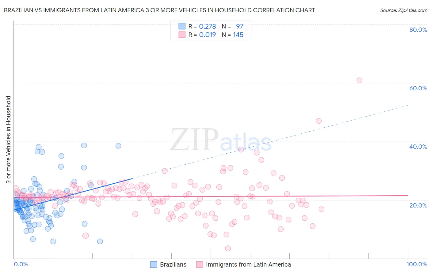 Brazilian vs Immigrants from Latin America 3 or more Vehicles in Household