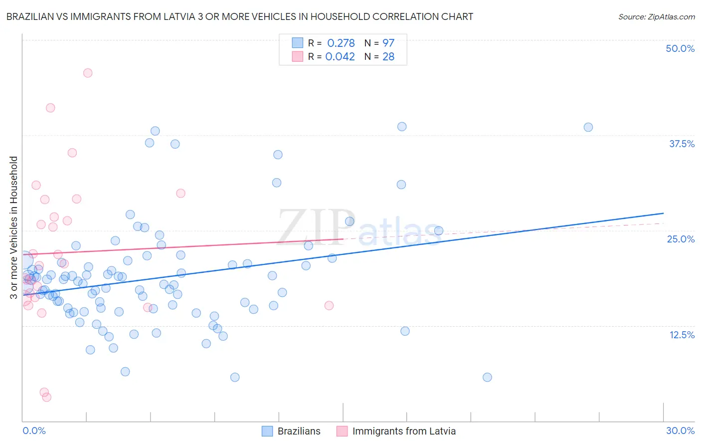 Brazilian vs Immigrants from Latvia 3 or more Vehicles in Household