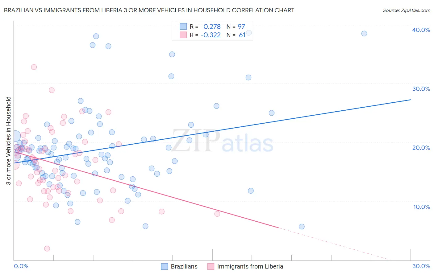 Brazilian vs Immigrants from Liberia 3 or more Vehicles in Household