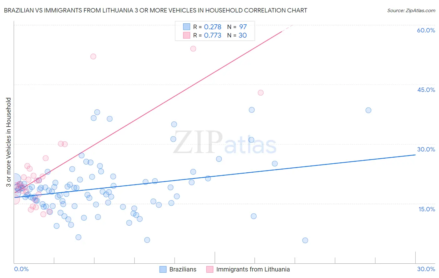 Brazilian vs Immigrants from Lithuania 3 or more Vehicles in Household