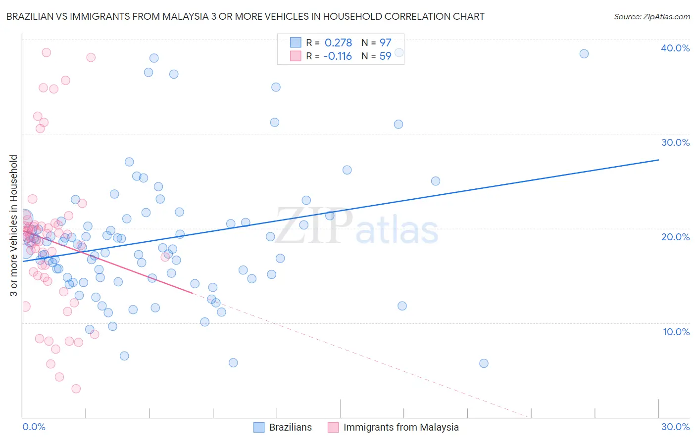 Brazilian vs Immigrants from Malaysia 3 or more Vehicles in Household