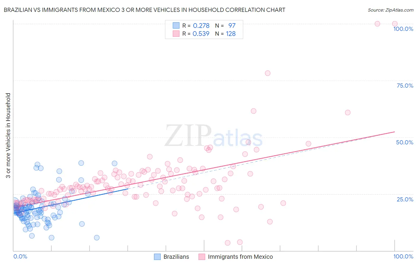 Brazilian vs Immigrants from Mexico 3 or more Vehicles in Household