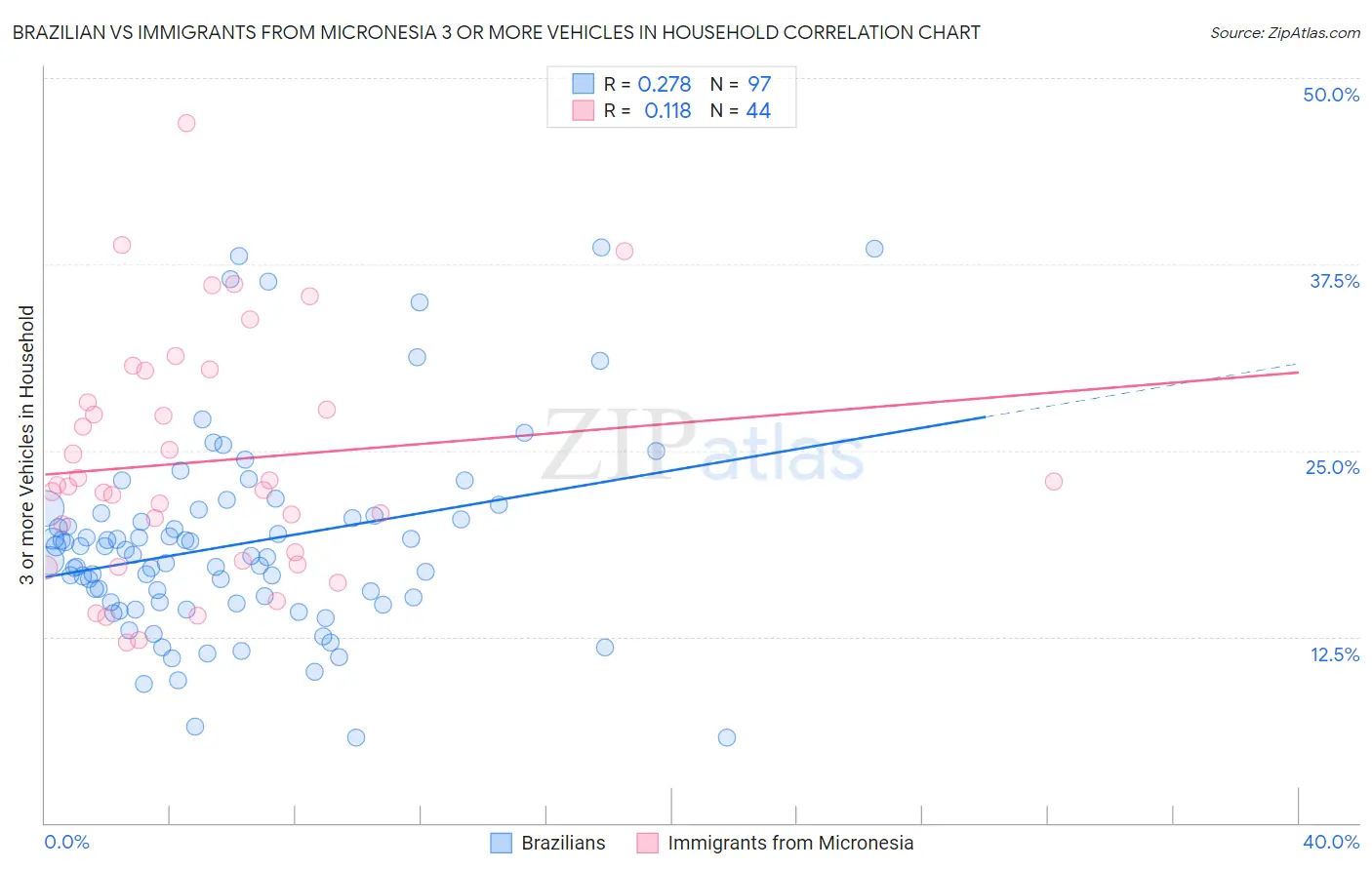 Brazilian vs Immigrants from Micronesia 3 or more Vehicles in Household