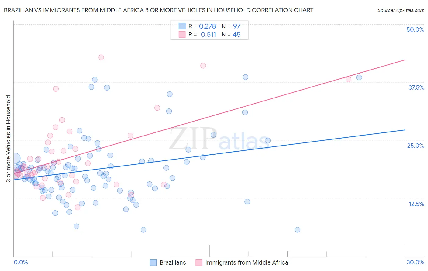 Brazilian vs Immigrants from Middle Africa 3 or more Vehicles in Household