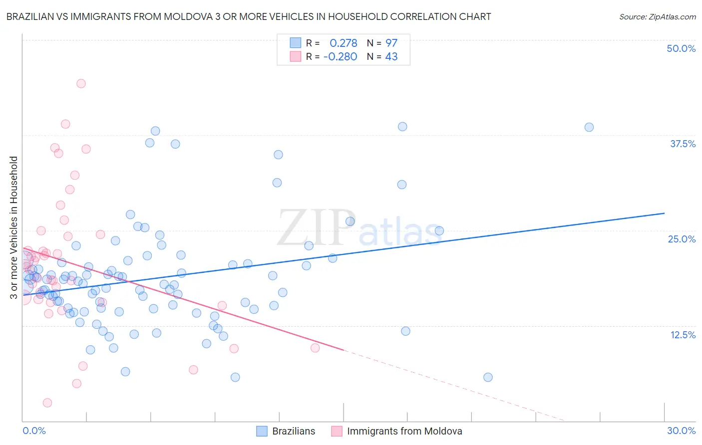 Brazilian vs Immigrants from Moldova 3 or more Vehicles in Household