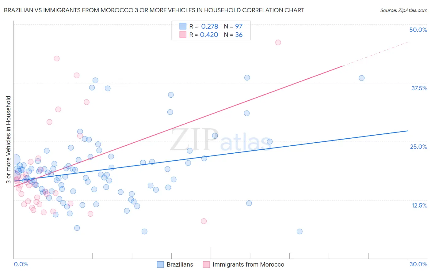 Brazilian vs Immigrants from Morocco 3 or more Vehicles in Household