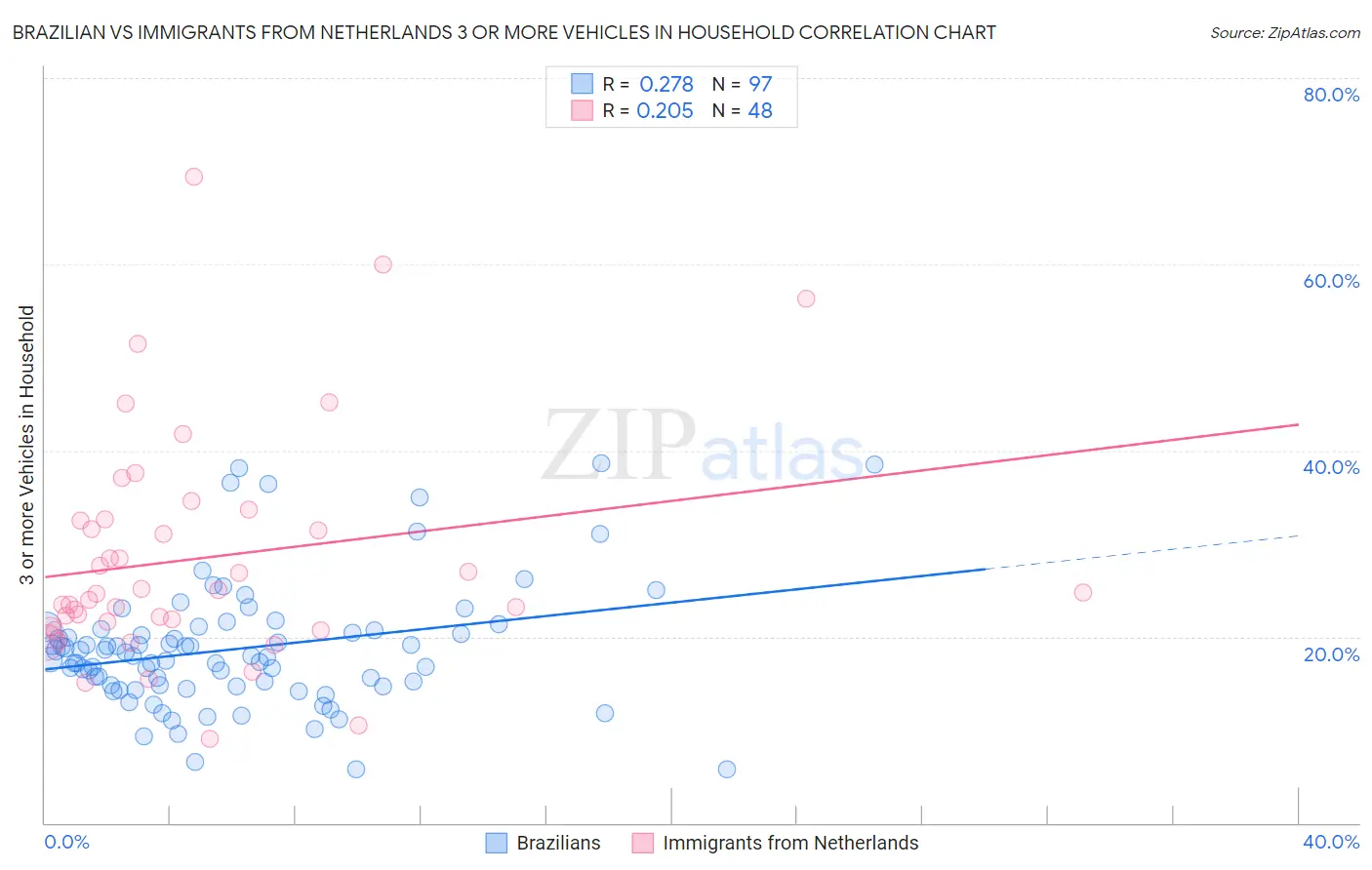 Brazilian vs Immigrants from Netherlands 3 or more Vehicles in Household