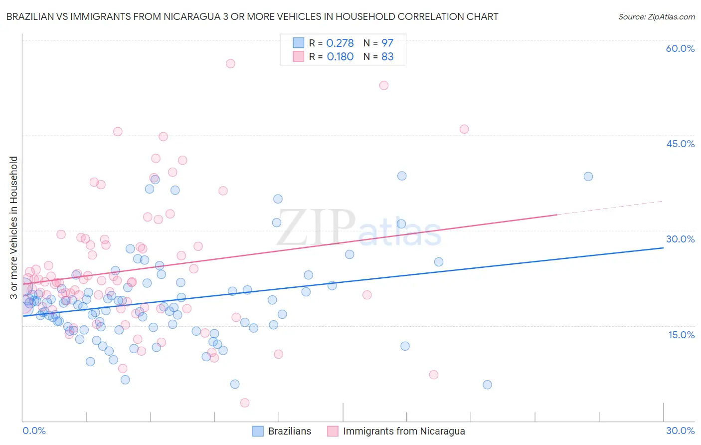 Brazilian vs Immigrants from Nicaragua 3 or more Vehicles in Household