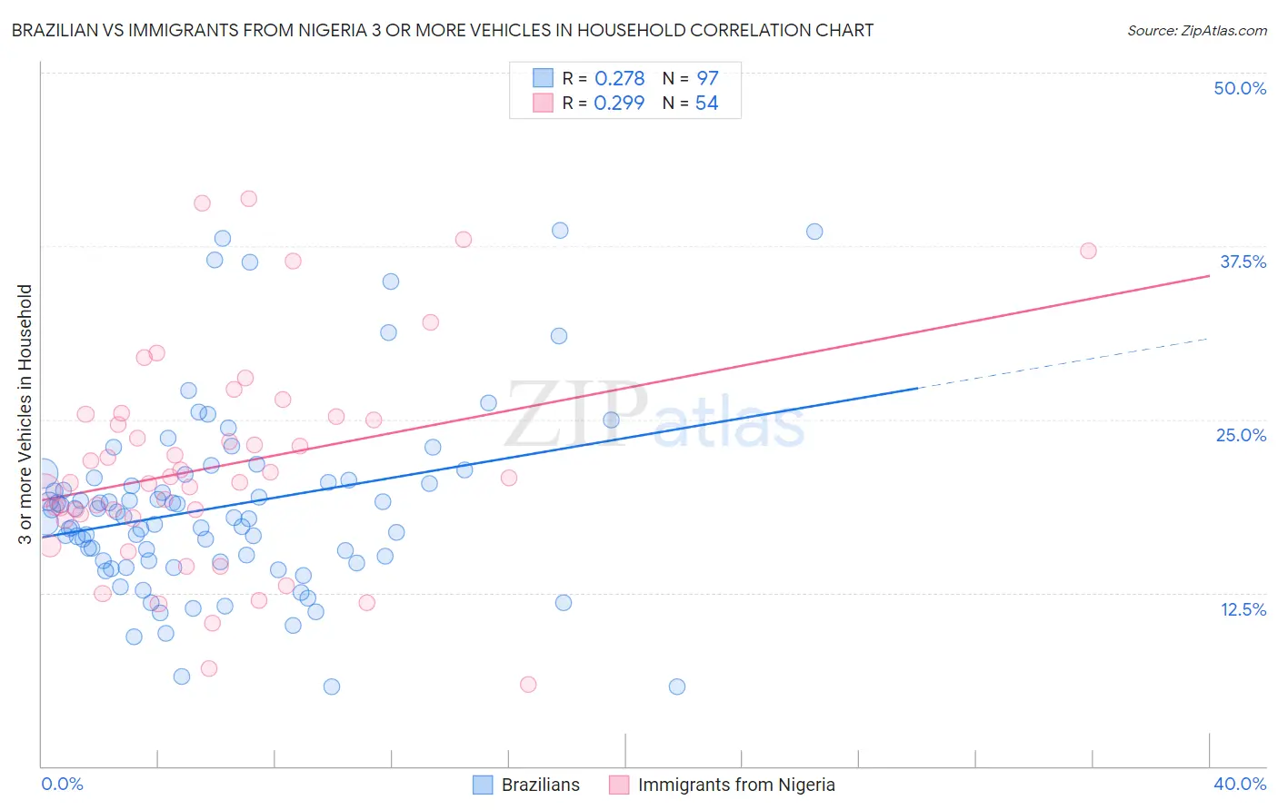 Brazilian vs Immigrants from Nigeria 3 or more Vehicles in Household