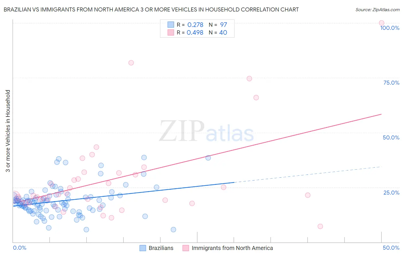 Brazilian vs Immigrants from North America 3 or more Vehicles in Household