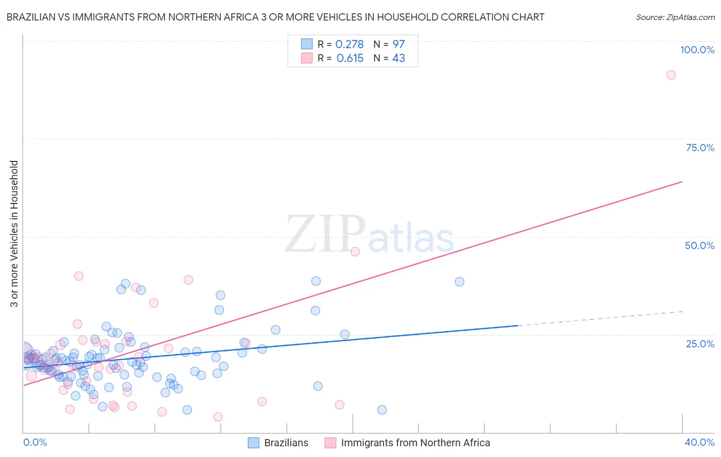 Brazilian vs Immigrants from Northern Africa 3 or more Vehicles in Household