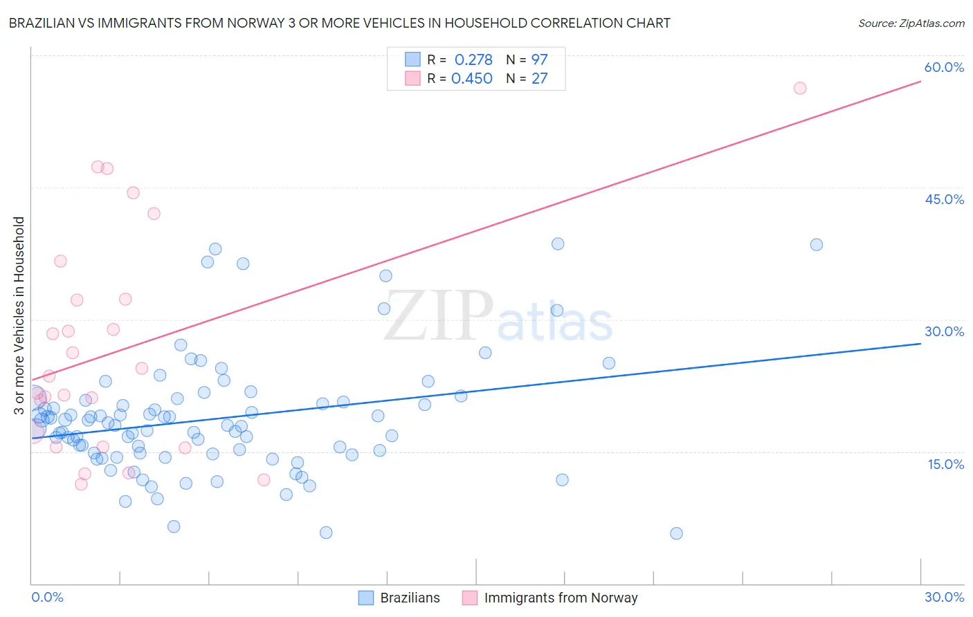 Brazilian vs Immigrants from Norway 3 or more Vehicles in Household