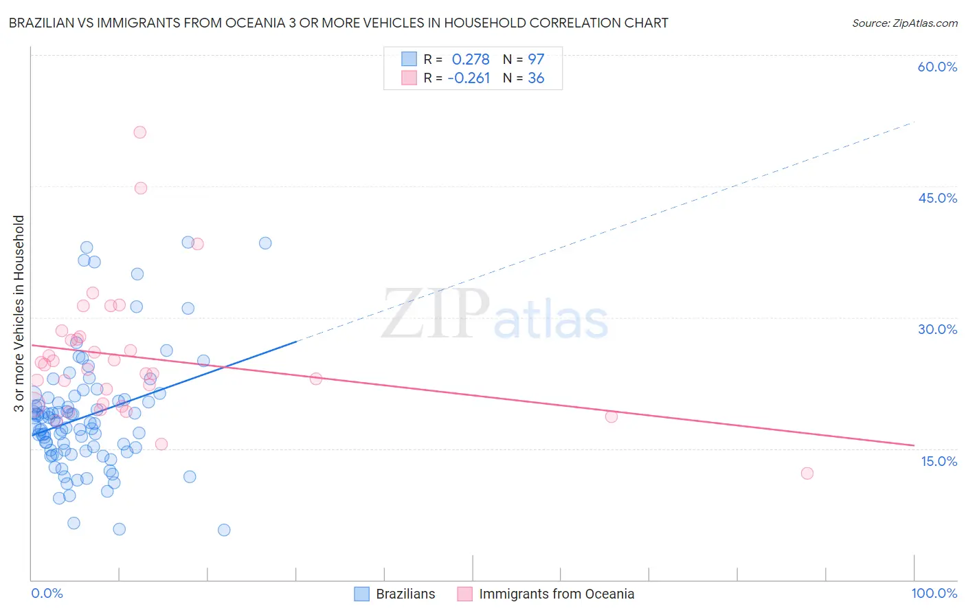 Brazilian vs Immigrants from Oceania 3 or more Vehicles in Household