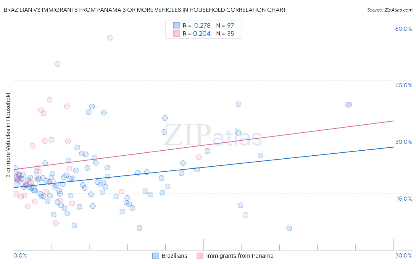 Brazilian vs Immigrants from Panama 3 or more Vehicles in Household