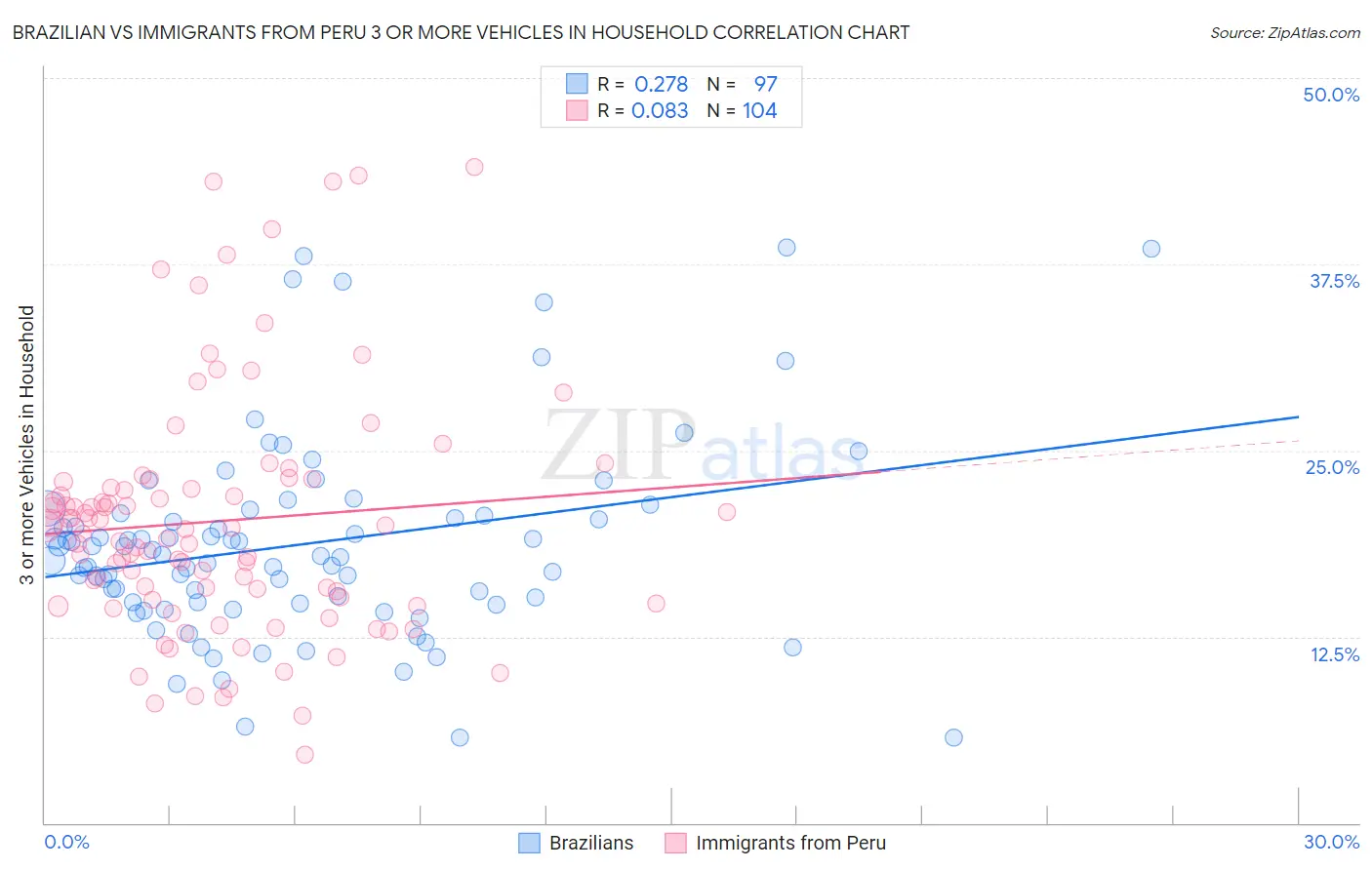 Brazilian vs Immigrants from Peru 3 or more Vehicles in Household