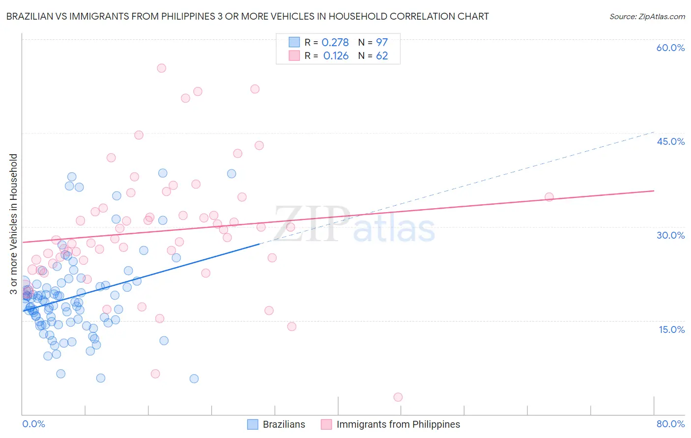 Brazilian vs Immigrants from Philippines 3 or more Vehicles in Household