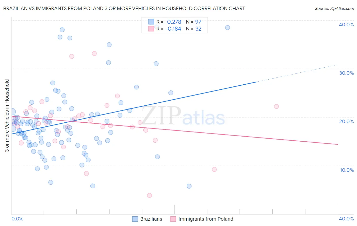 Brazilian vs Immigrants from Poland 3 or more Vehicles in Household