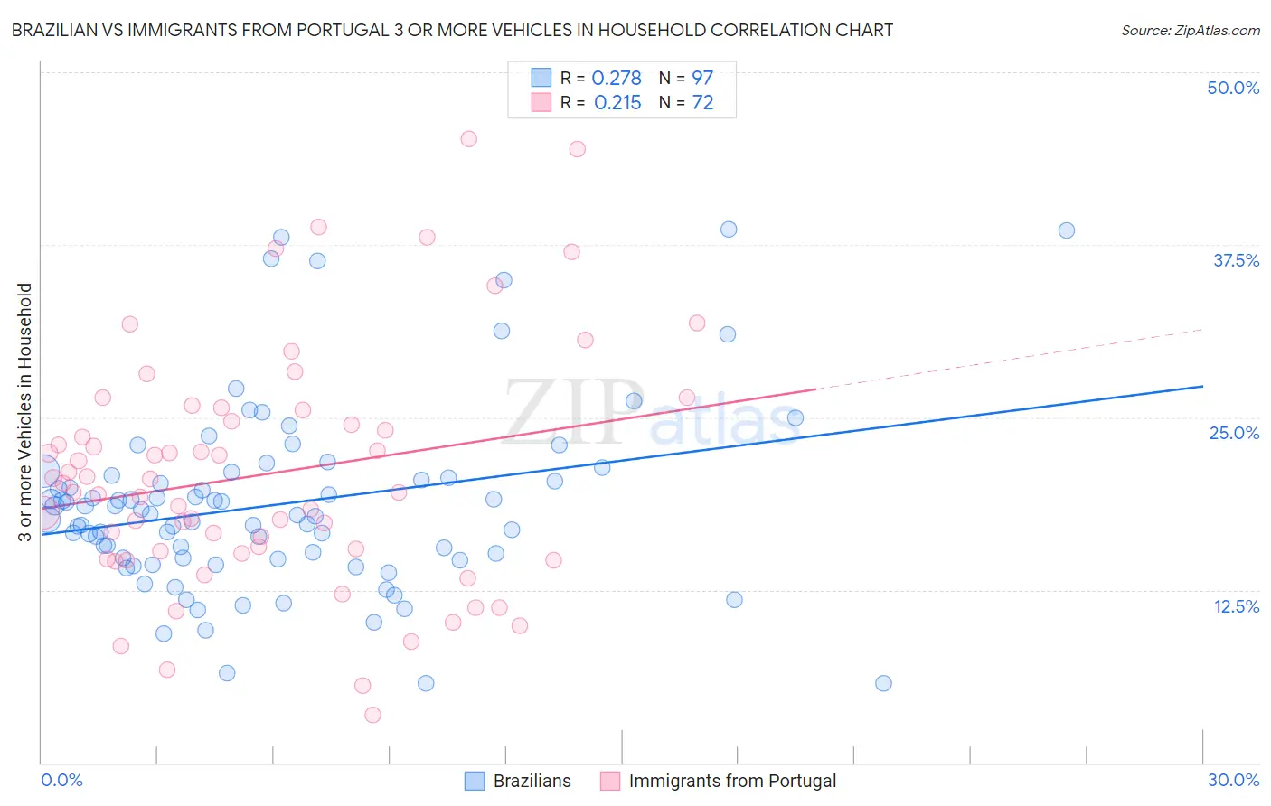 Brazilian vs Immigrants from Portugal 3 or more Vehicles in Household