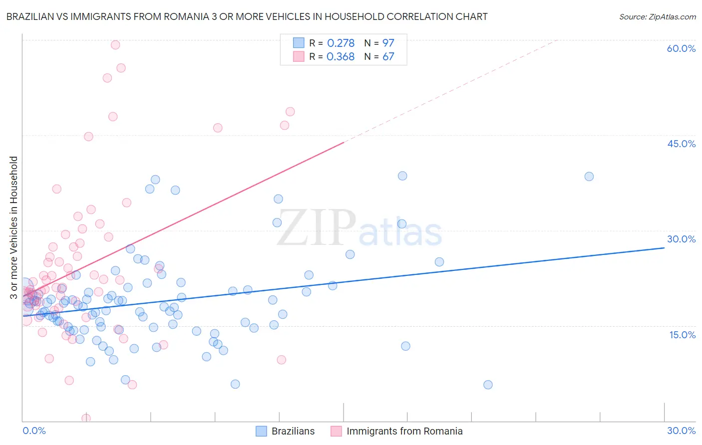 Brazilian vs Immigrants from Romania 3 or more Vehicles in Household