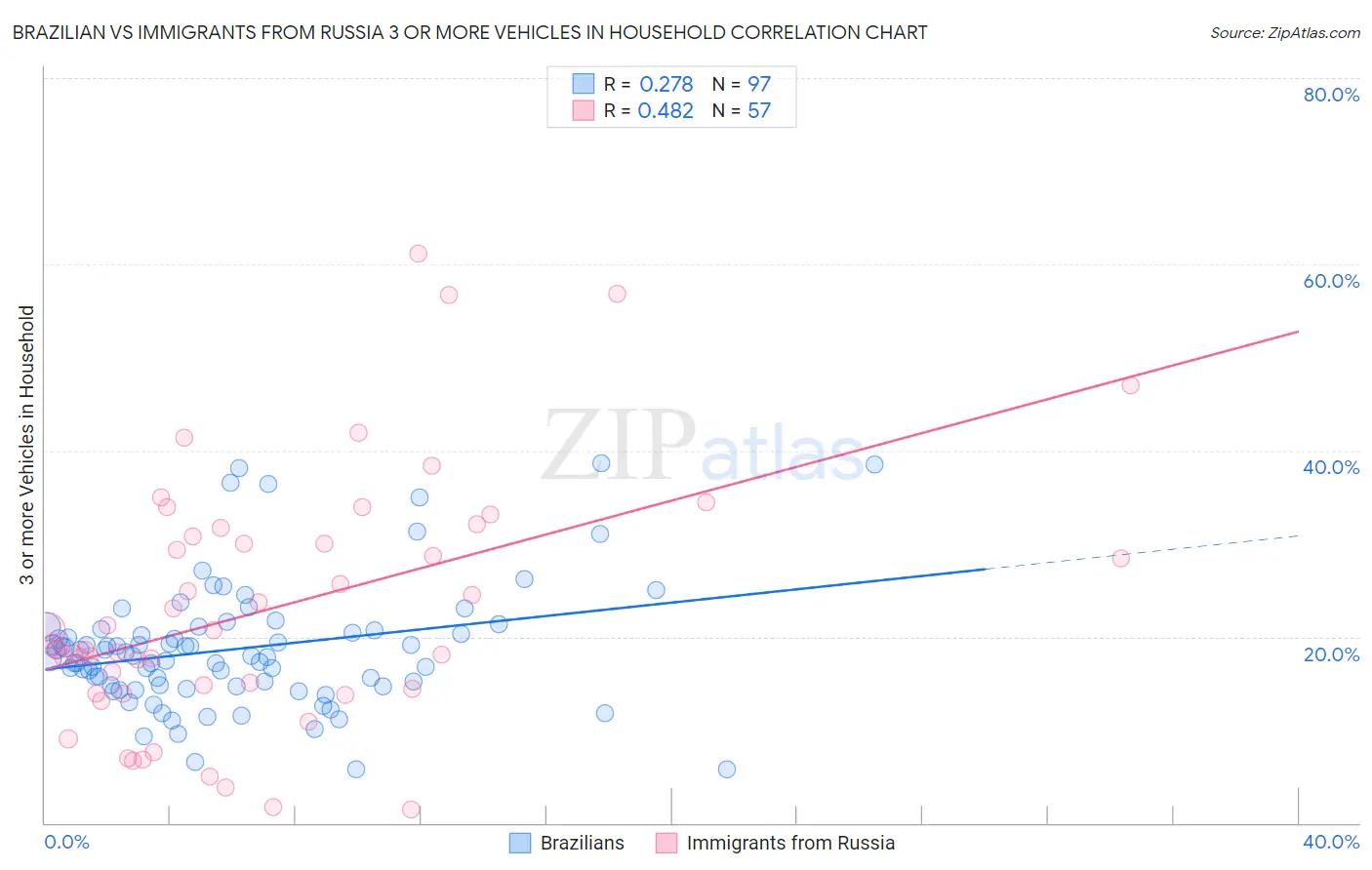 Brazilian vs Immigrants from Russia 3 or more Vehicles in Household