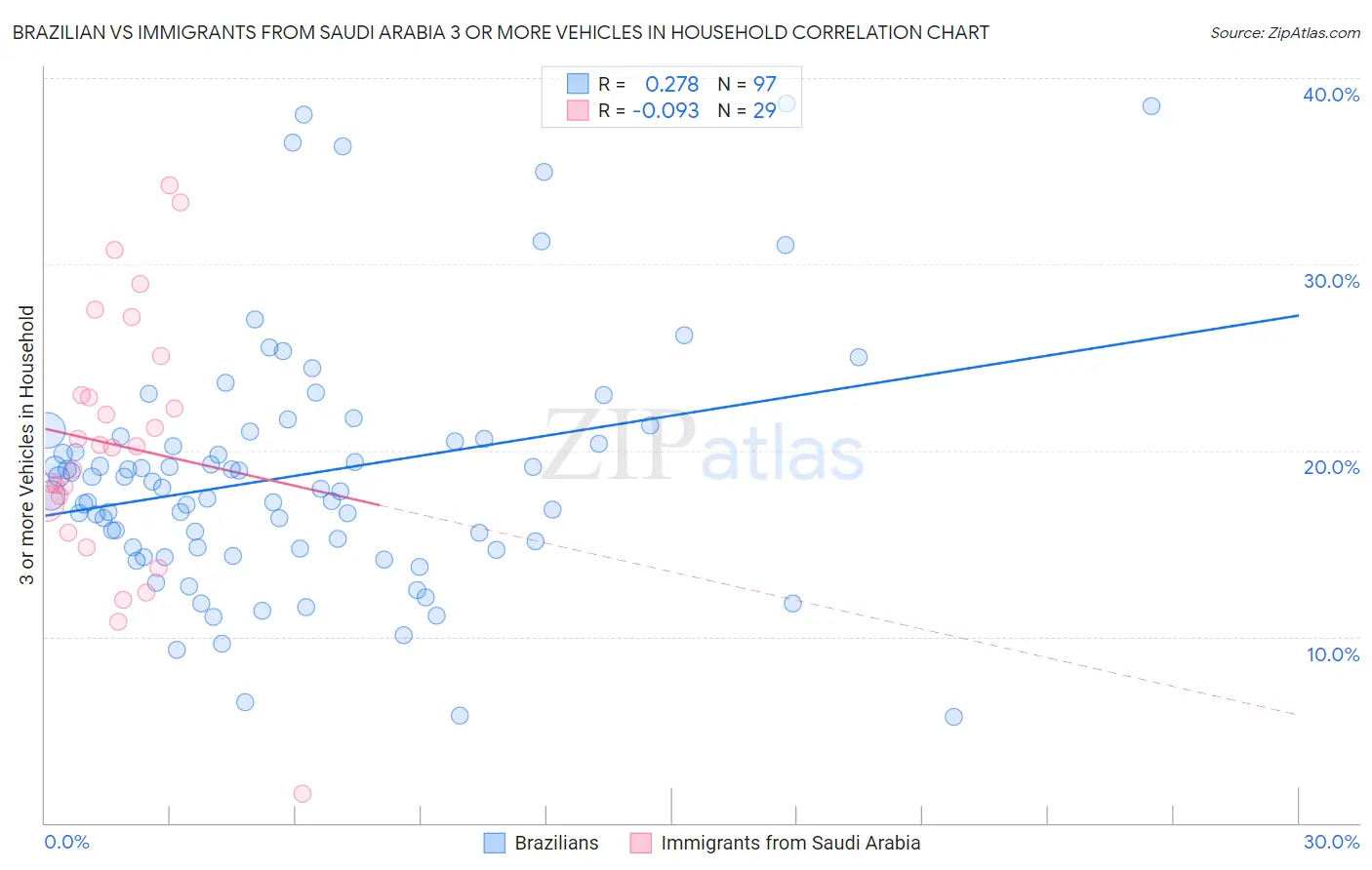 Brazilian vs Immigrants from Saudi Arabia 3 or more Vehicles in Household